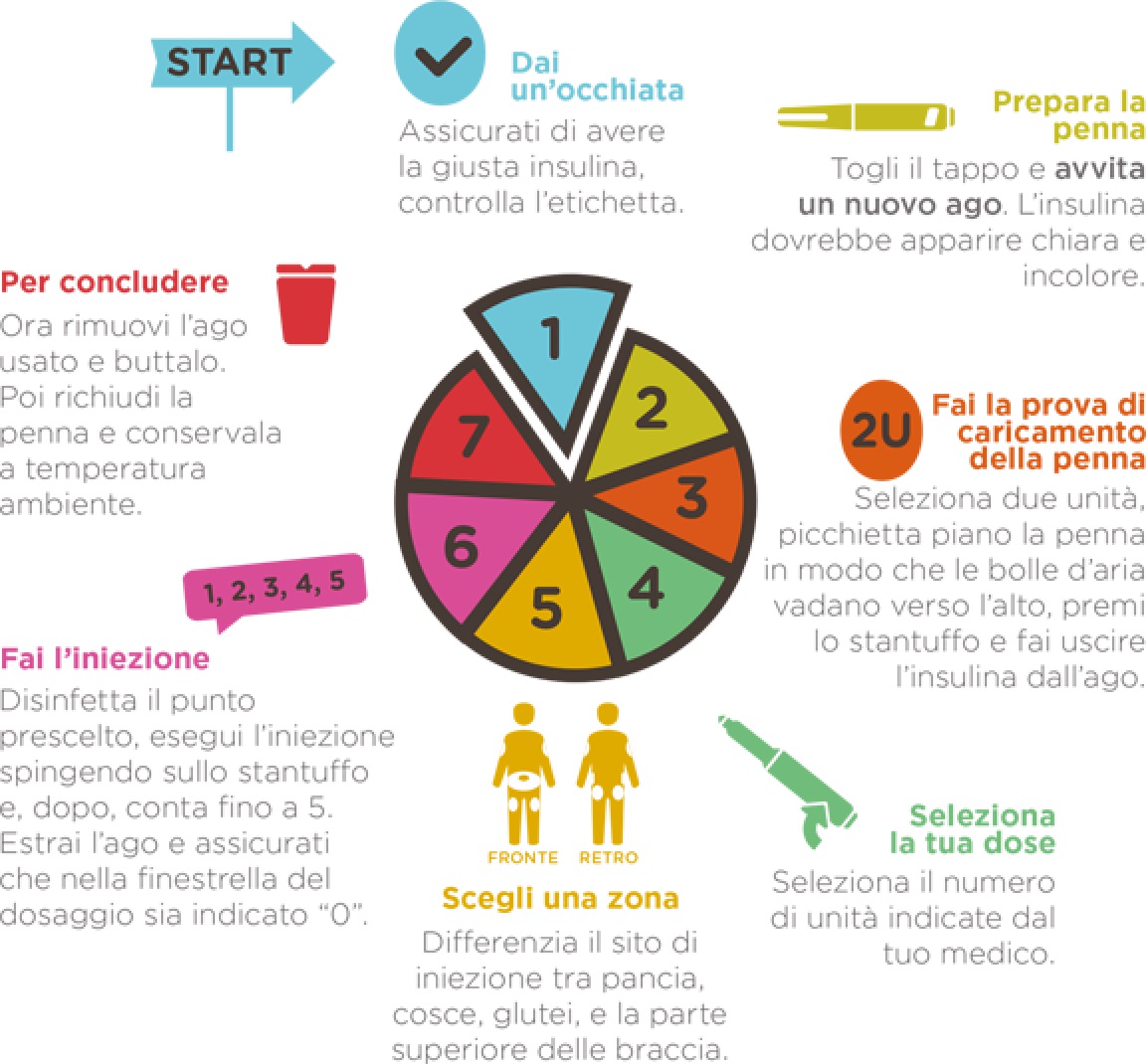 infografica su come condurre i 7 passaggi per una corretta somministrazione dell'insulina